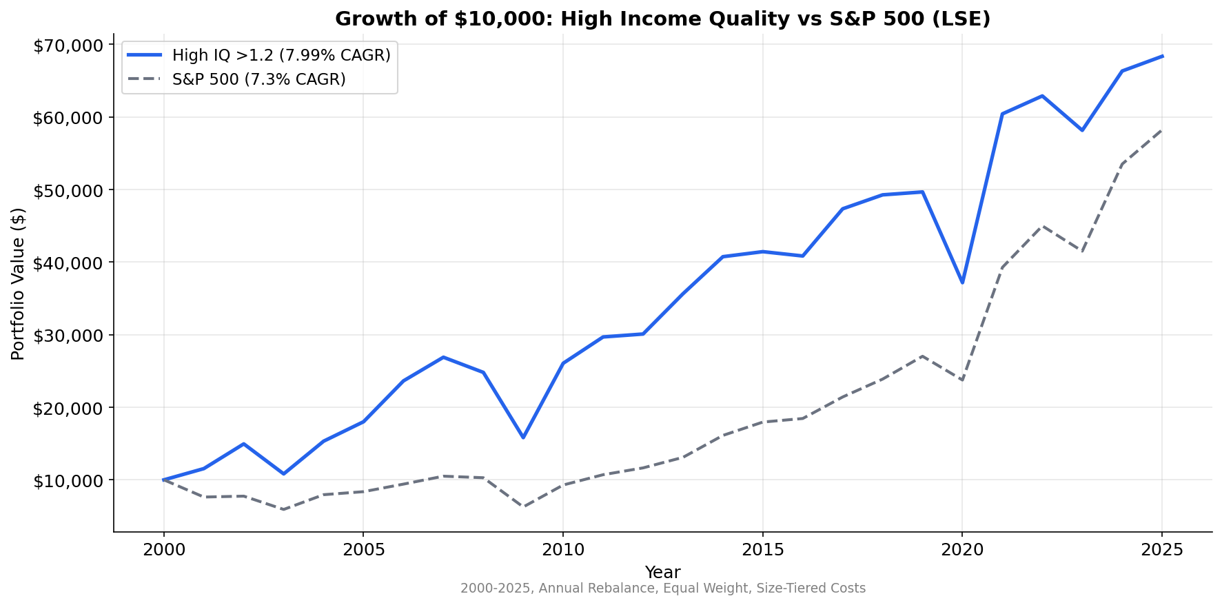 Cumulative Growth