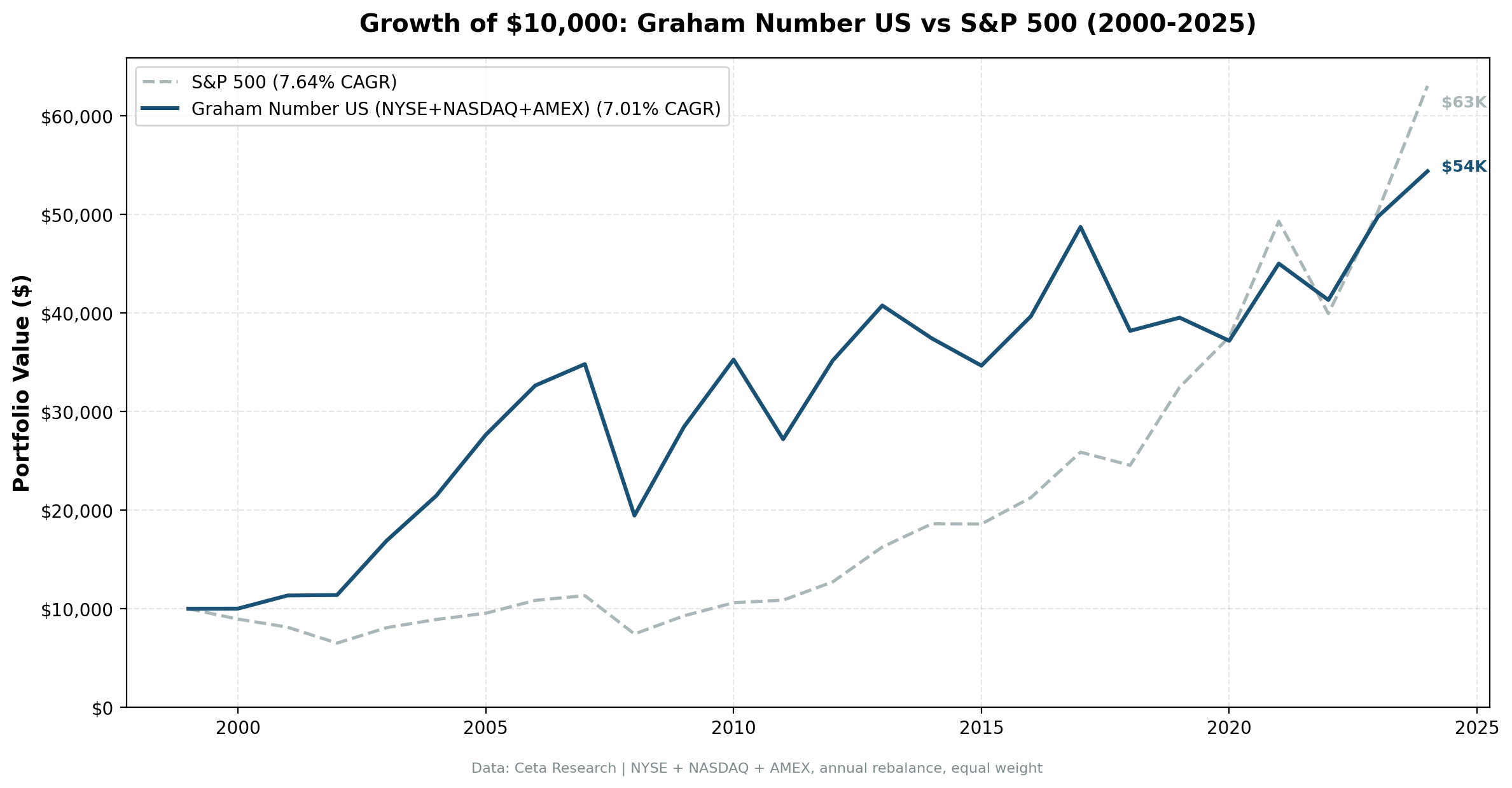 Cumulative growth of $10,000: Graham Number strategy vs SPY (2000–2024), NYSE, NASDAQ, AMEX