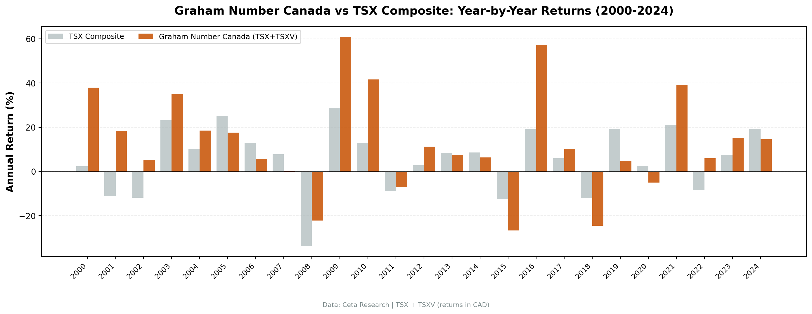 Annual returns: Graham Number Canada vs TSX Composite, 2000–2024