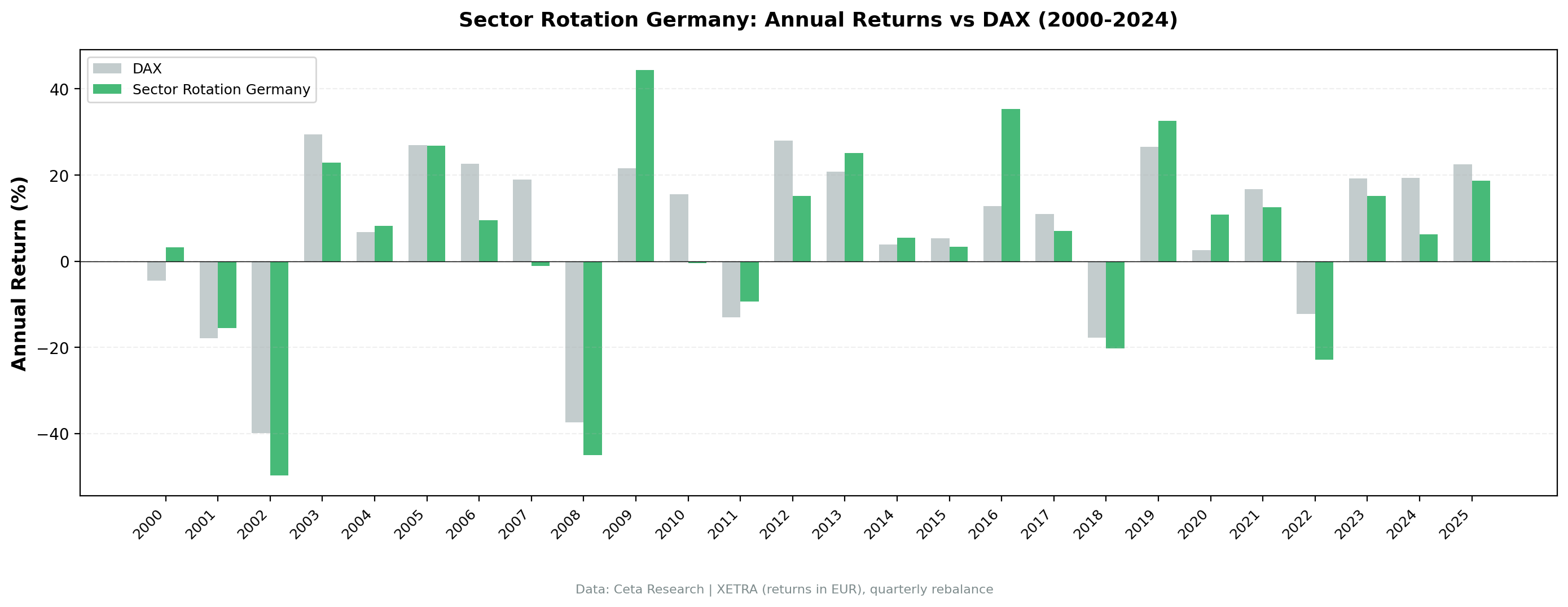 XETRA sector mean reversion vs DAX annual returns, 2000-2025