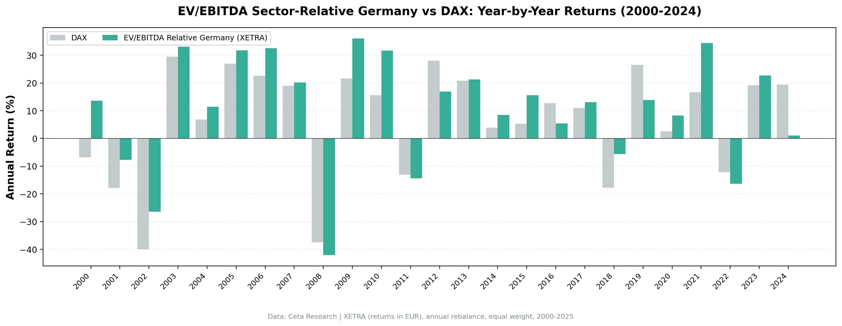 EV/EBITDA sector-relative strategy on XETRA vs DAX annual returns 2000-2024.