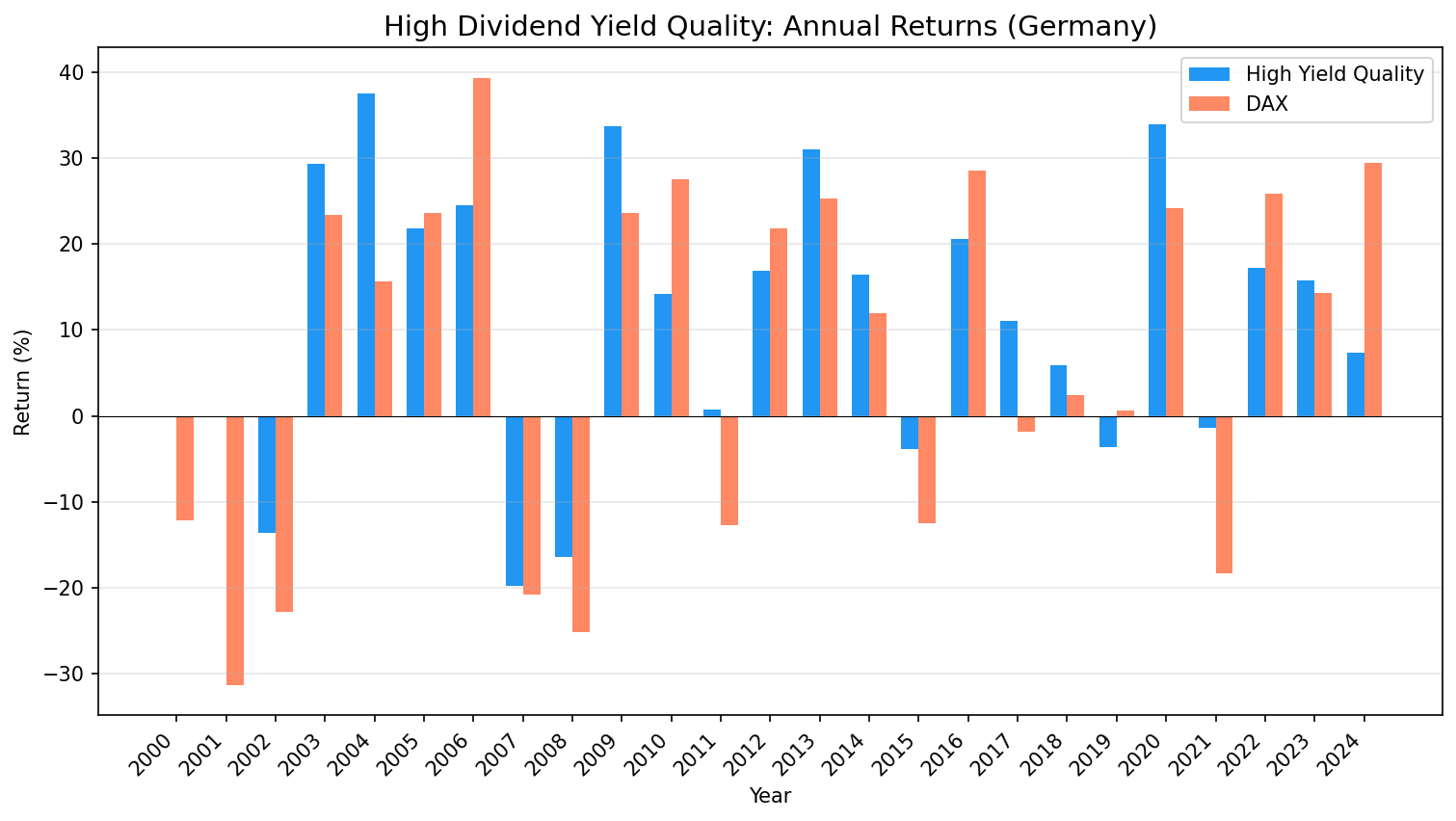 Annual returns comparison
