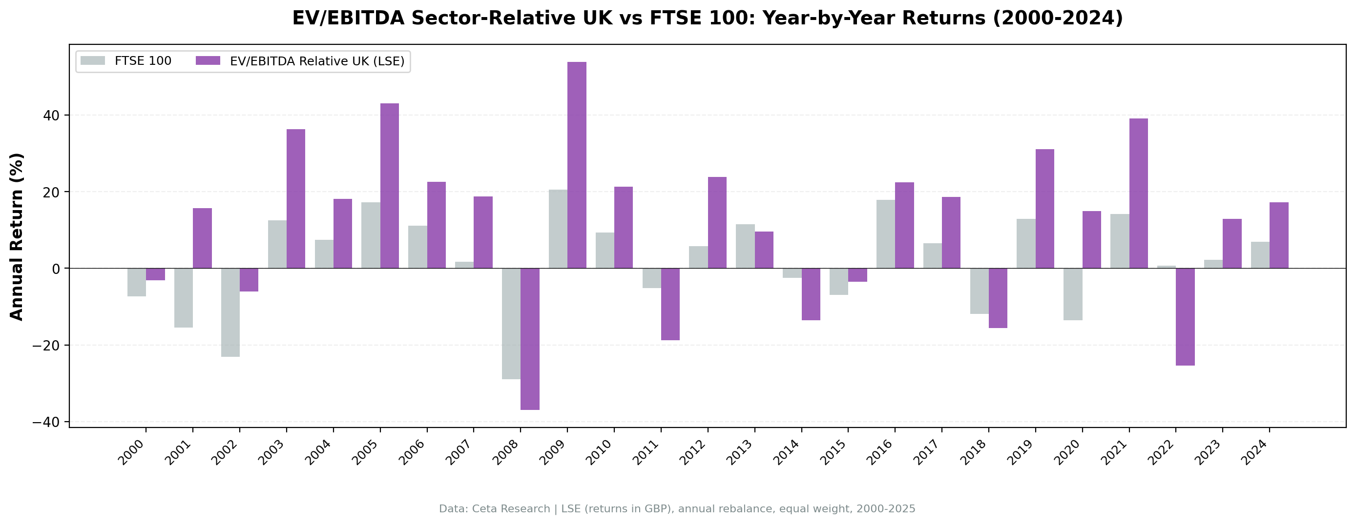 EV/EBITDA Sector-Relative UK vs FTSE 100 annual returns, 2000-2025