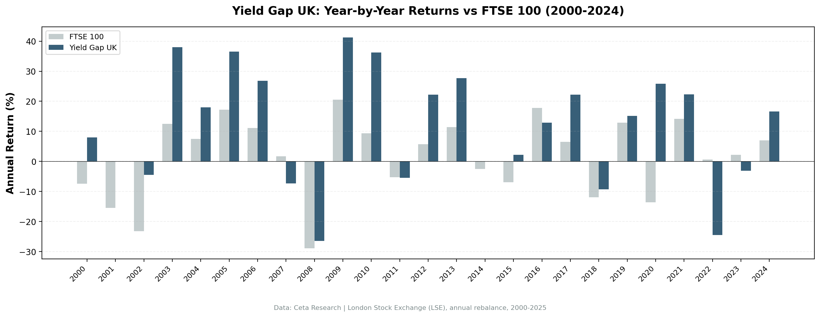 Annual returns: Yield Gap UK vs FTSE 100 (2000-2025)