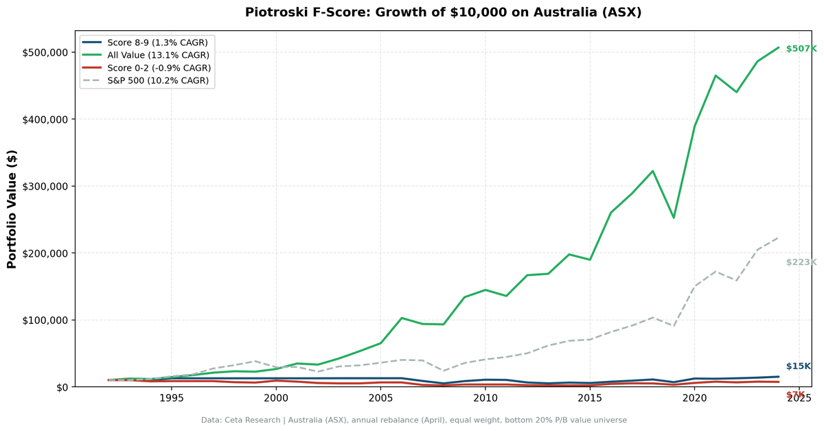 Cumulative growth chart comparing Piotroski Score 8-9 vs Score 0-2 portfolios on ASX over 32 years