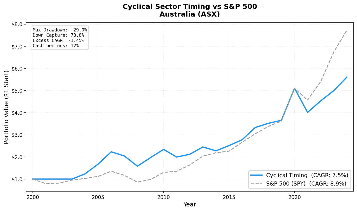 Growth of $10,000 in Cyclical Sector Timing vs S&P 500, Australia (ASX), 2001-2024