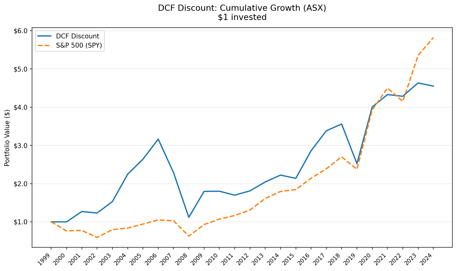Growth of $10,000 invested in DCF Discount strategy vs ASX 200, Australia 2000-2025