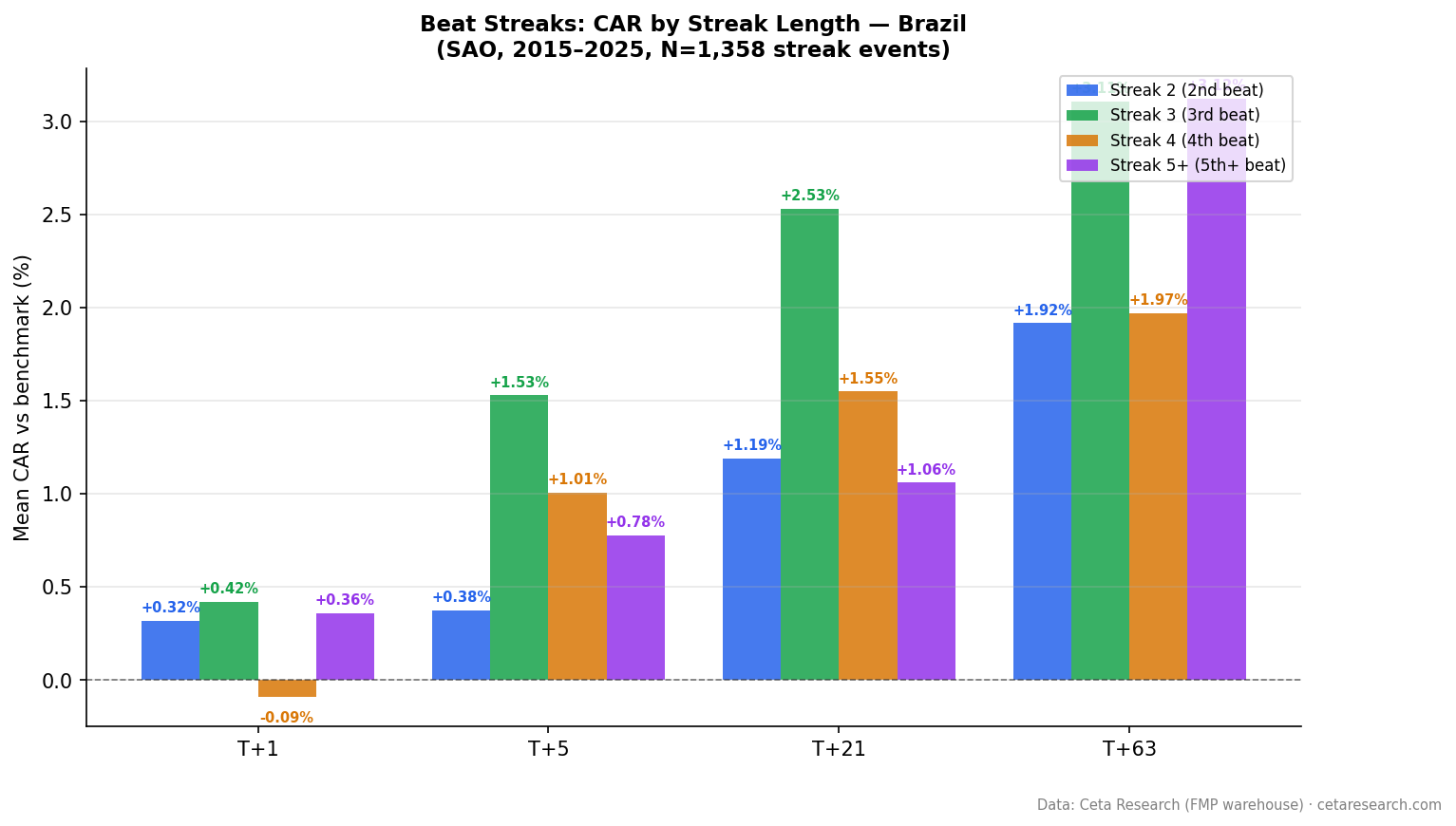 Grouped bar chart showing cumulative abnormal returns by beat streak length at T+1, T+5, T+21, and T+63 windows for Brazilian B3 stocks 2015-2025.
