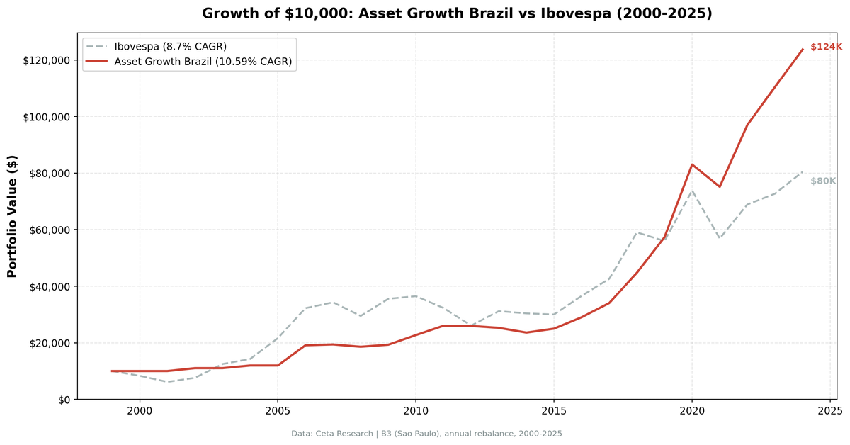 Growth of $10,000 invested in Asset Growth Anomaly Screen on SAO vs Bovespa from 2000 to 2025.