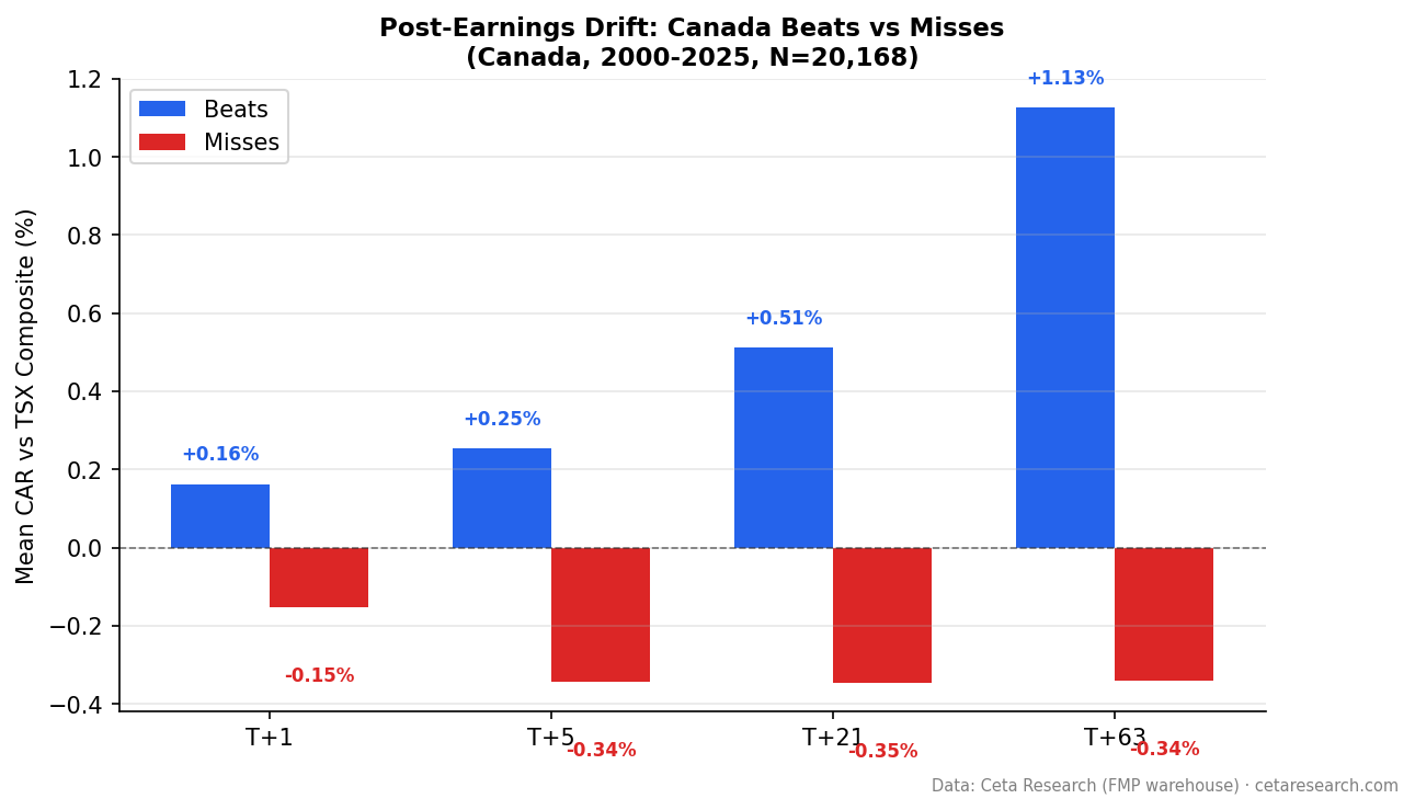 Cumulative abnormal return (CAR) for TSX earnings beats vs misses at T+63 trading days vs TSX Composite benchmark