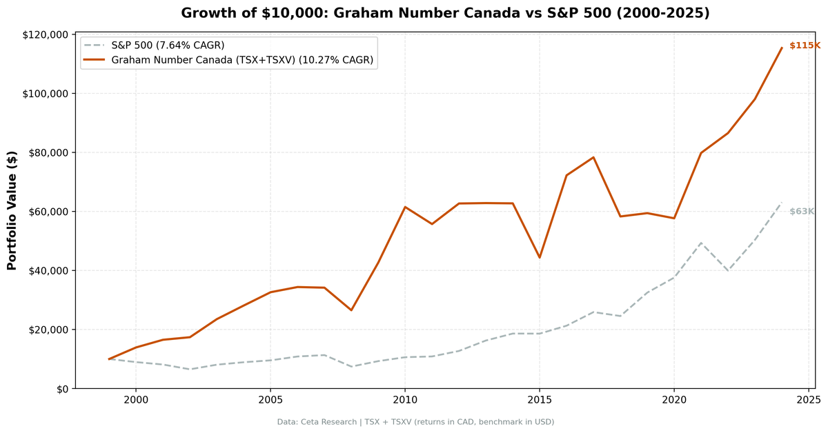 Cumulative growth of Graham Number Canada strategy vs TSX Composite, 2000–2024