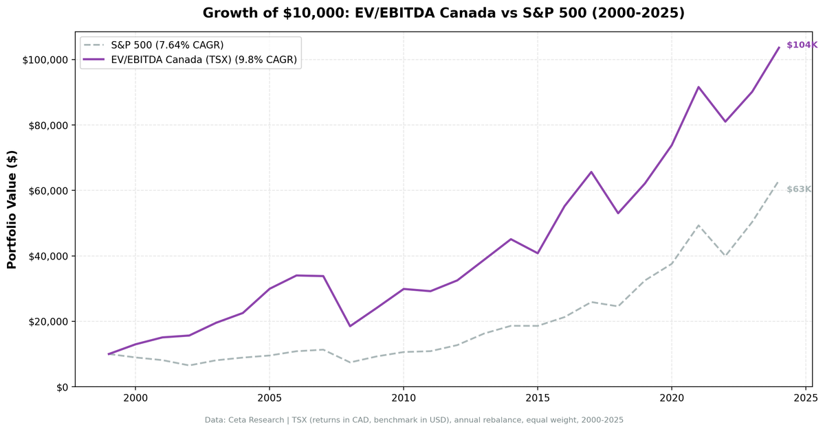 Cumulative growth of EV/EBITDA strategy on the TSX vs TSX Composite, 2000–2024