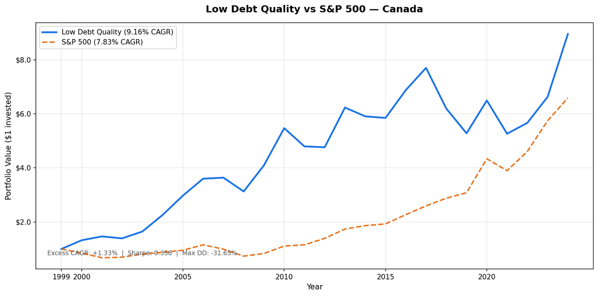Cumulative growth of Low Debt Quality Canada portfolio vs SPY, 2000–2025