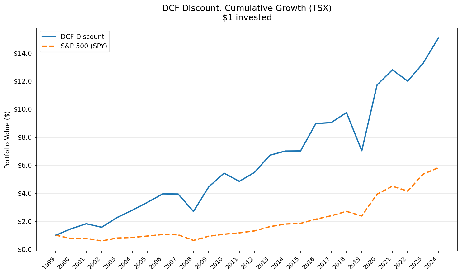 Growth of $10,000 invested in DCF Discount strategy on TSX vs TSX Composite, 2000-2025