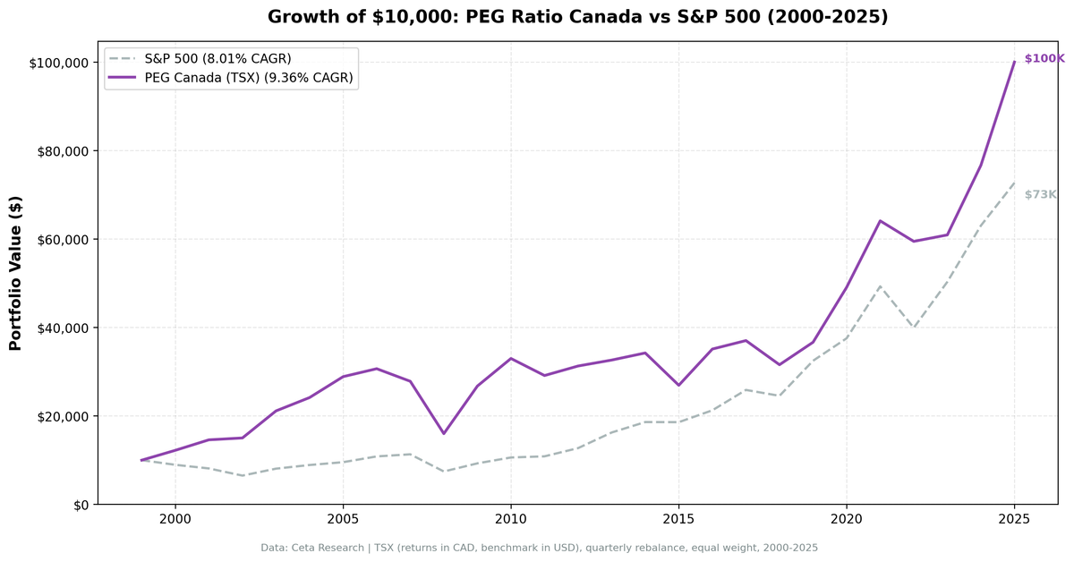 Growth of $10,000 invested in PEG ratio strategy on TSX vs TSX Composite, 2000-2025