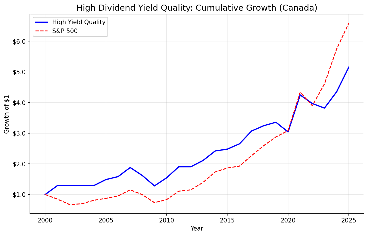 Growth of $1 invested in high dividend yield quality screen on Canadian stocks from 2000 to 2025.
