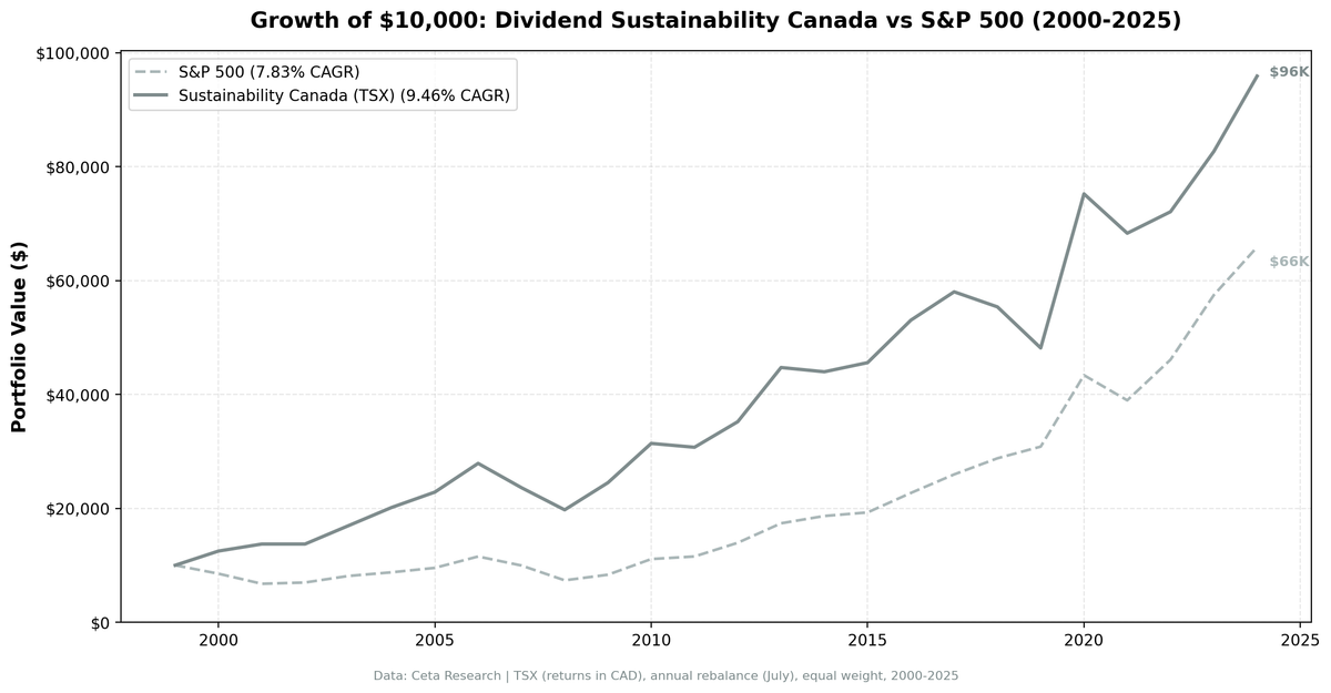 Growth of $10,000 invested in Dividend Sustainability Canada vs TSX Composite from 2000 to 2025.