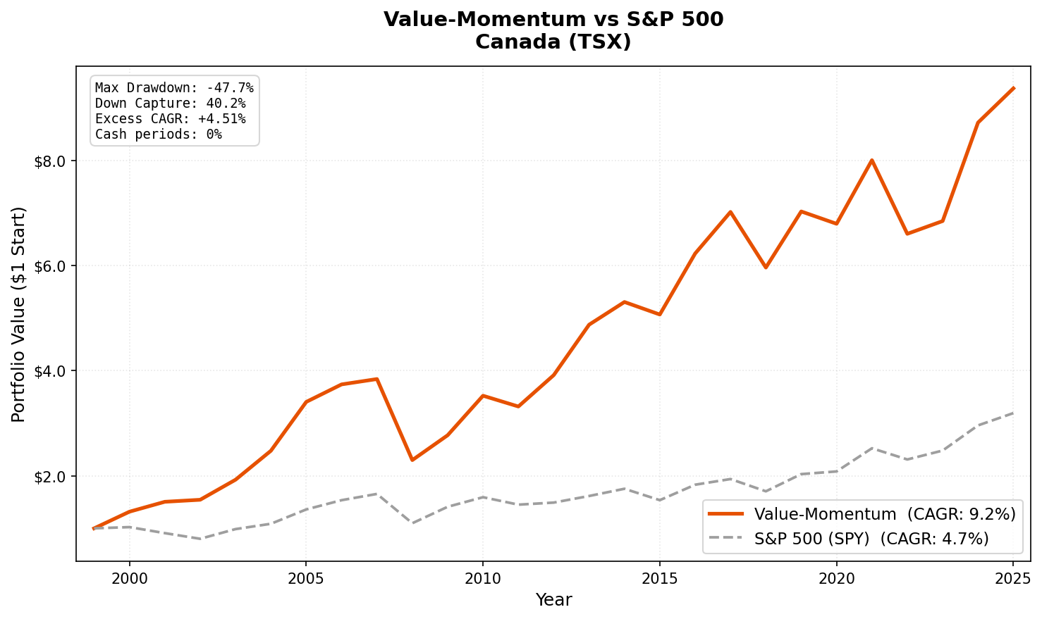 Growth of $10,000 invested in Value-Momentum on TSX vs TSX Composite.