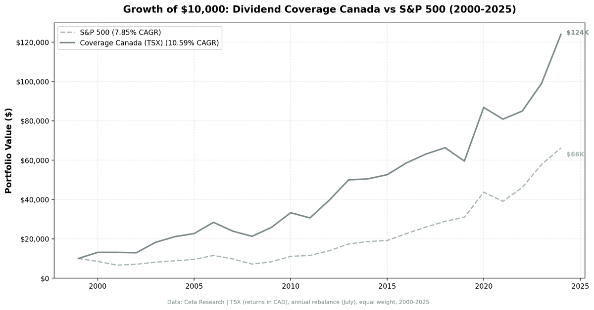 Growth of $10,000 invested in Dividend Coverage Canada vs TSX Composite from 2000 to 2025. Coverage grew to $121K.