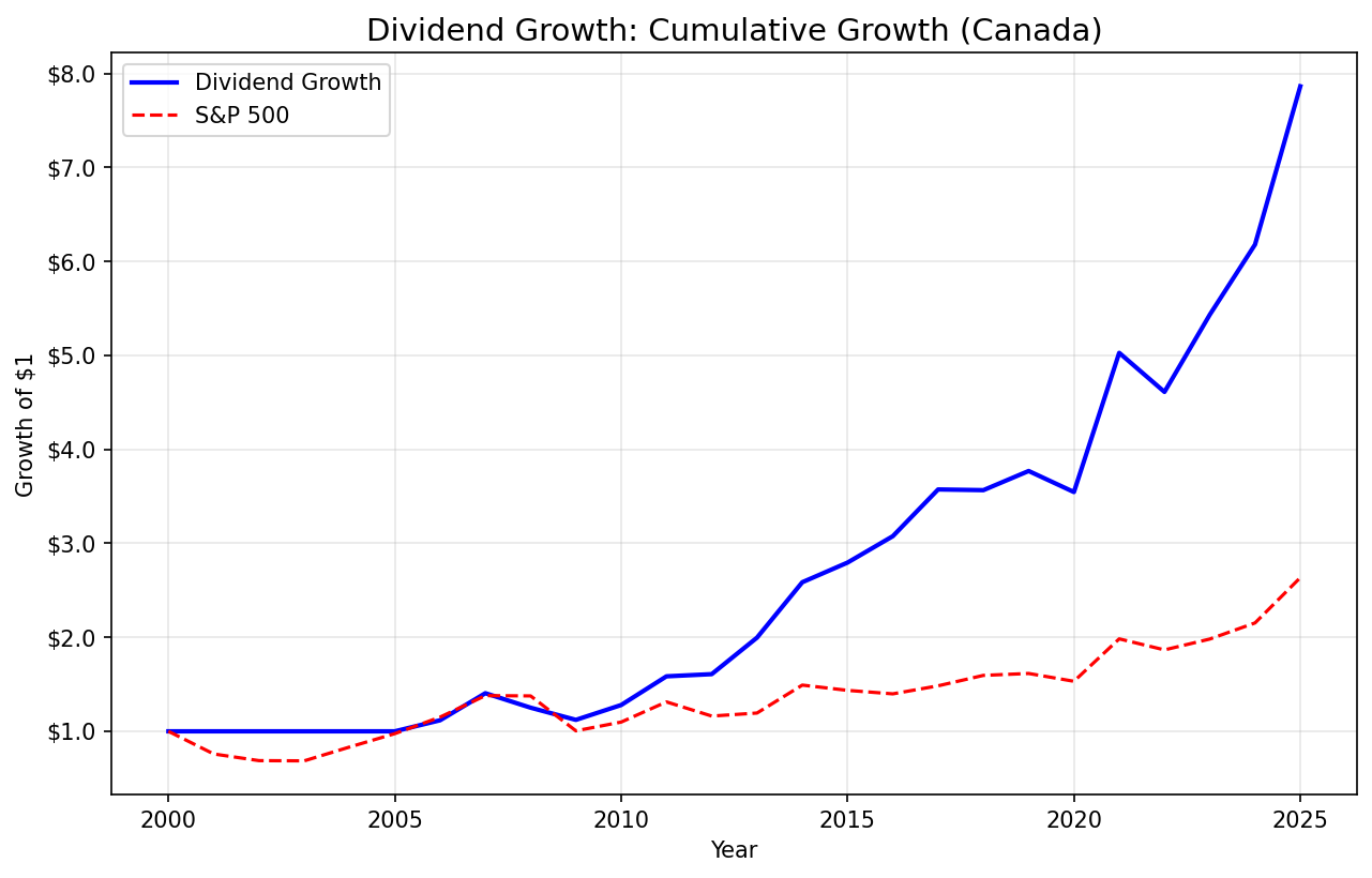 Growth of $1 invested in dividend growth screen on Canadian stocks (TSX) vs TSX Composite from 2000 to 2025.