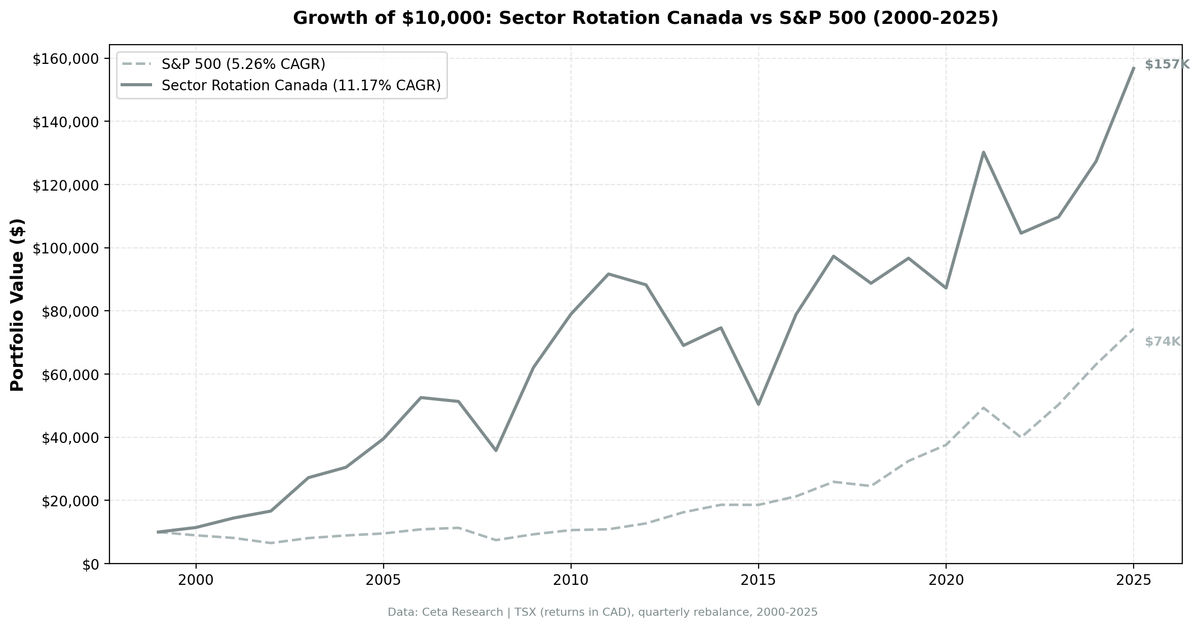 Growth of CAD $10,000 in Sector Mean Reversion Canada (TSX) vs TSX Composite from 2000 to 2025