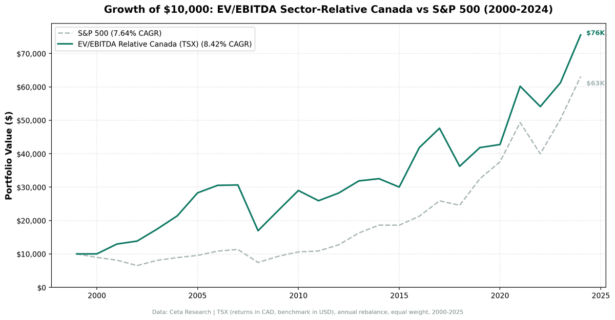 EV/EBITDA sector-relative strategy on TSX vs TSX Composite cumulative returns 2001-2025.