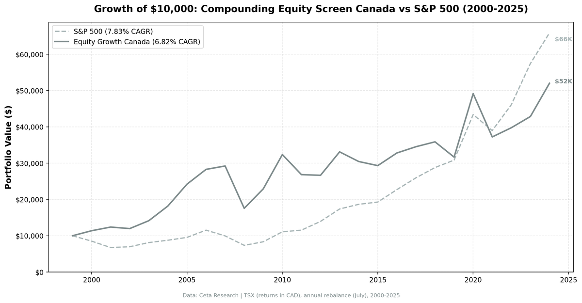 Growth of $10,000 invested in the Compounding Equity Screen Canada vs S&P 500 from 2000 to 2025.