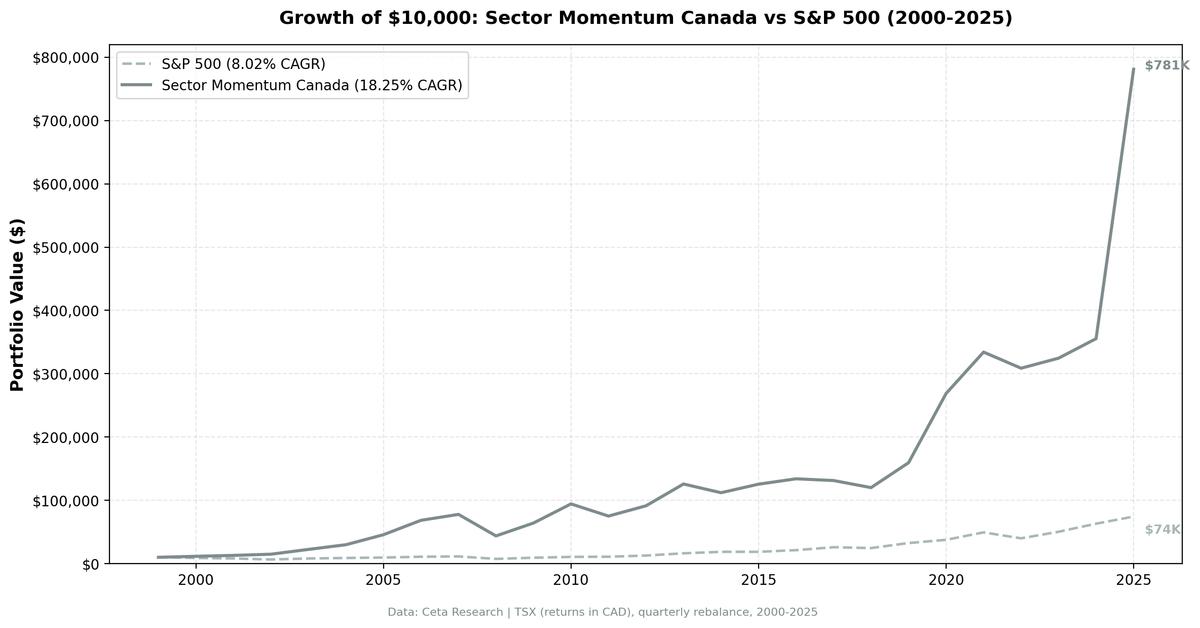 Growth of $10,000 invested in Canada Sector Momentum strategy vs S&P 500 (2000-2025)