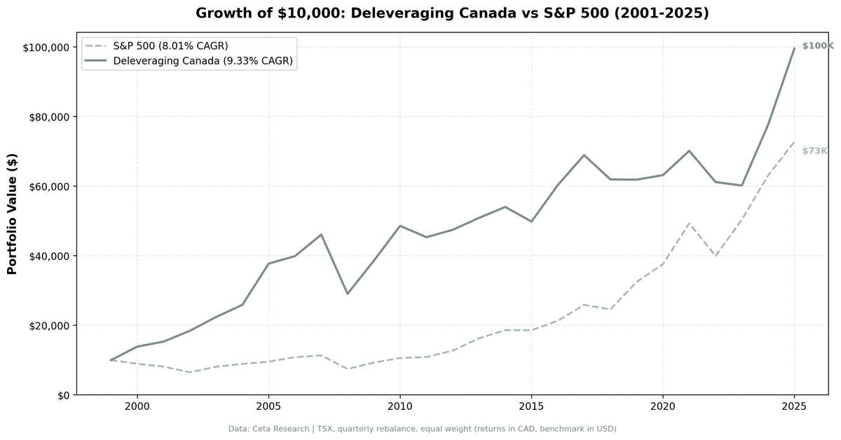 Growth of $10,000 in Deleveraging strategy vs S&P 500 (2000-2025) - Canada (TSX)