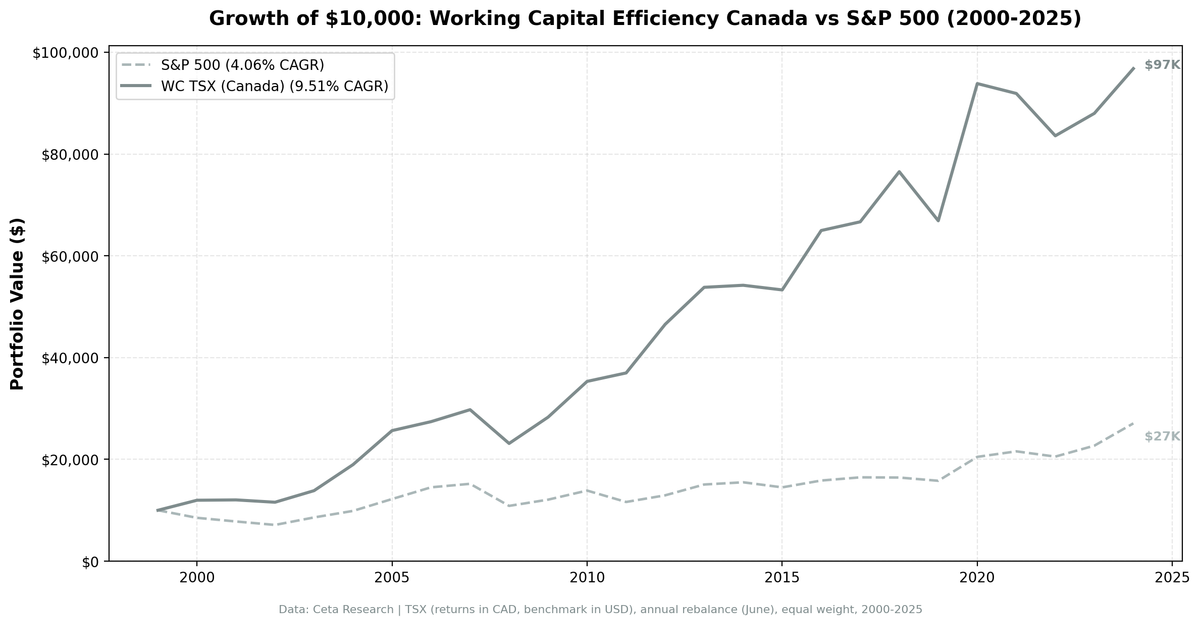 Growth of $10,000 invested in Working Capital Efficiency Screen (Canada) vs S&P 500 from 2000 to 2025.