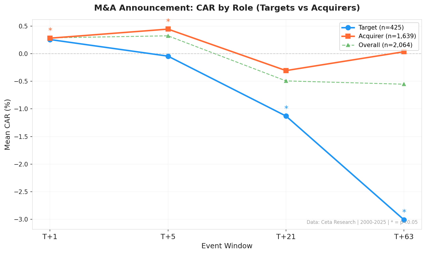 Cumulative abnormal return (CAR) for M&A targets vs acquirers at T+1, T+5, T+21, T+63 trading days after SEC filing