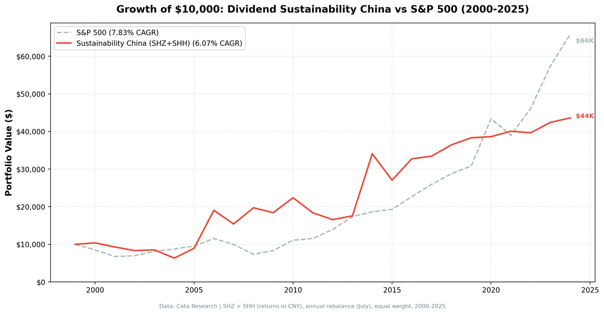 Growth of $10,000 invested in Dividend Sustainability China vs SSE Composite from 2000 to 2025.