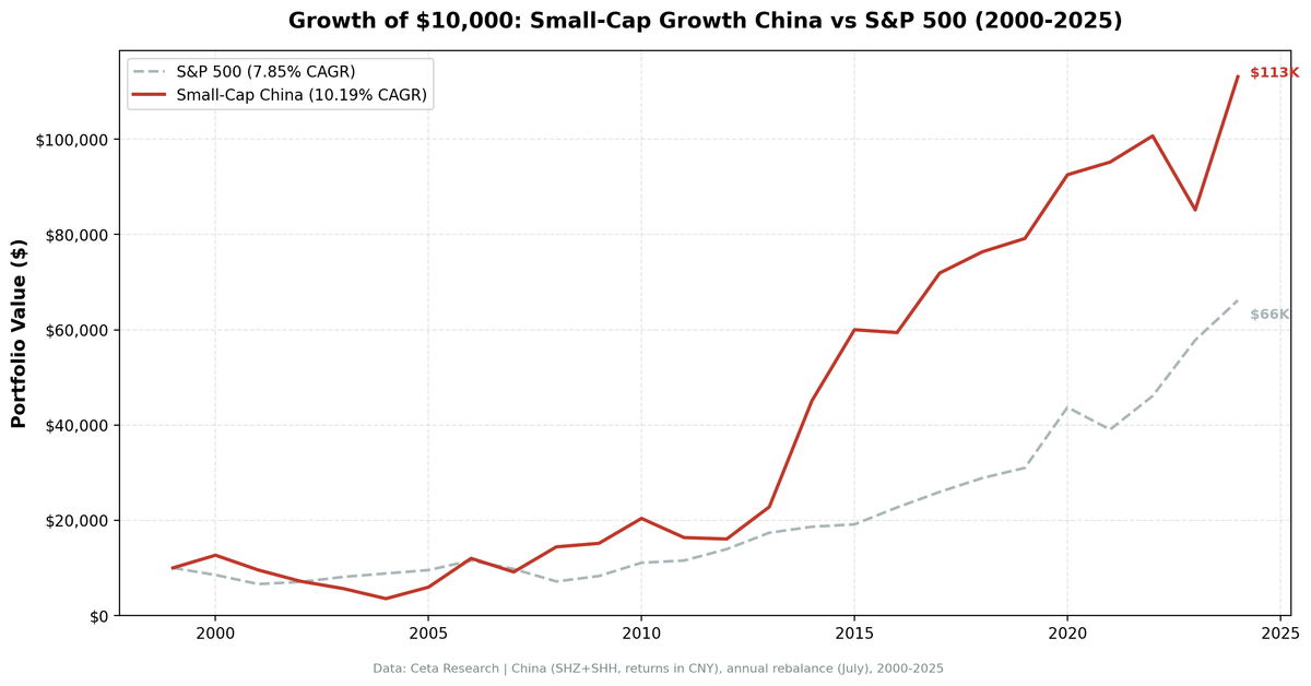 Growth of $10,000 invested in Small-Cap Growth China vs S&P 500 from 2000 to 2025.