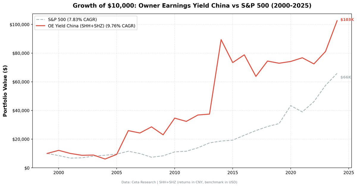 Growth of $10,000 invested in Owner Earnings Yield on Chinese A-shares (SHH+SHZ) vs SSE Composite from 2000 to 2025.