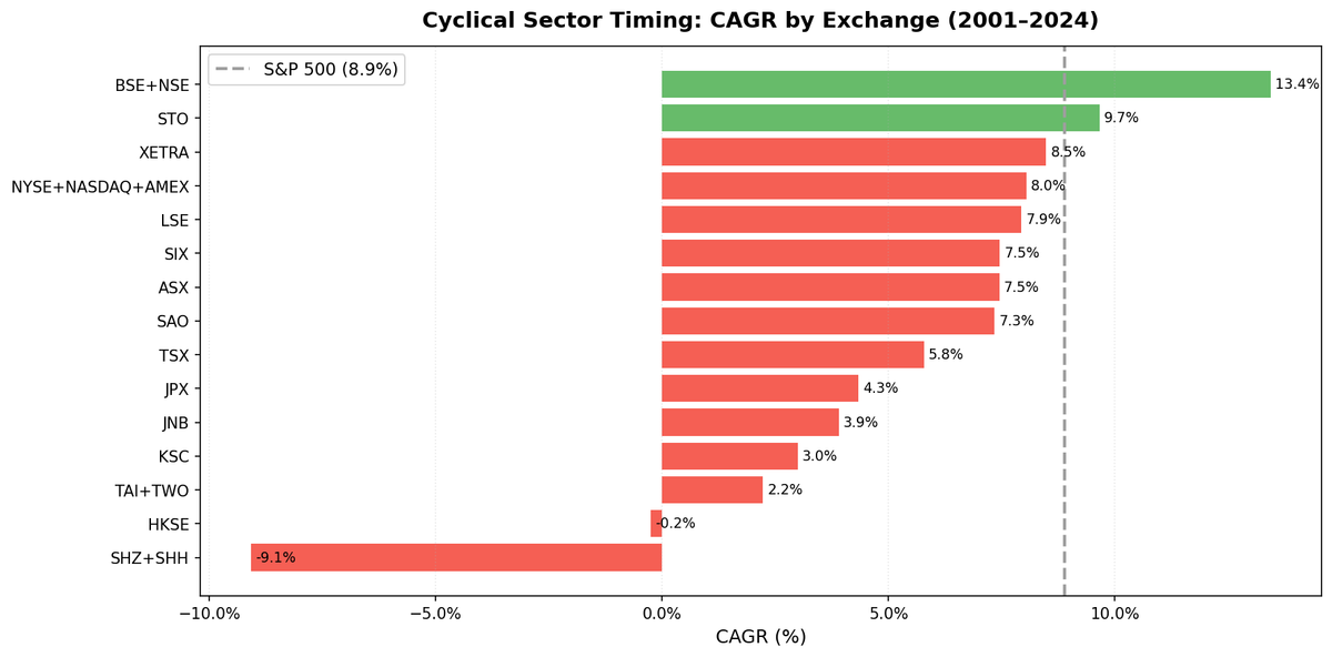 Cyclical Sector Timing CAGR vs S&P 500 benchmark across 15 exchanges, 2001-2024