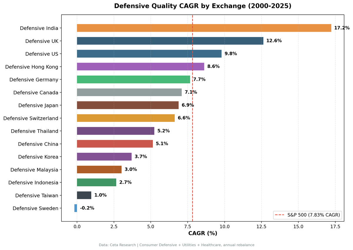 CAGR comparison chart for Defensive Quality strategy across 11 global exchanges vs S&P 500.