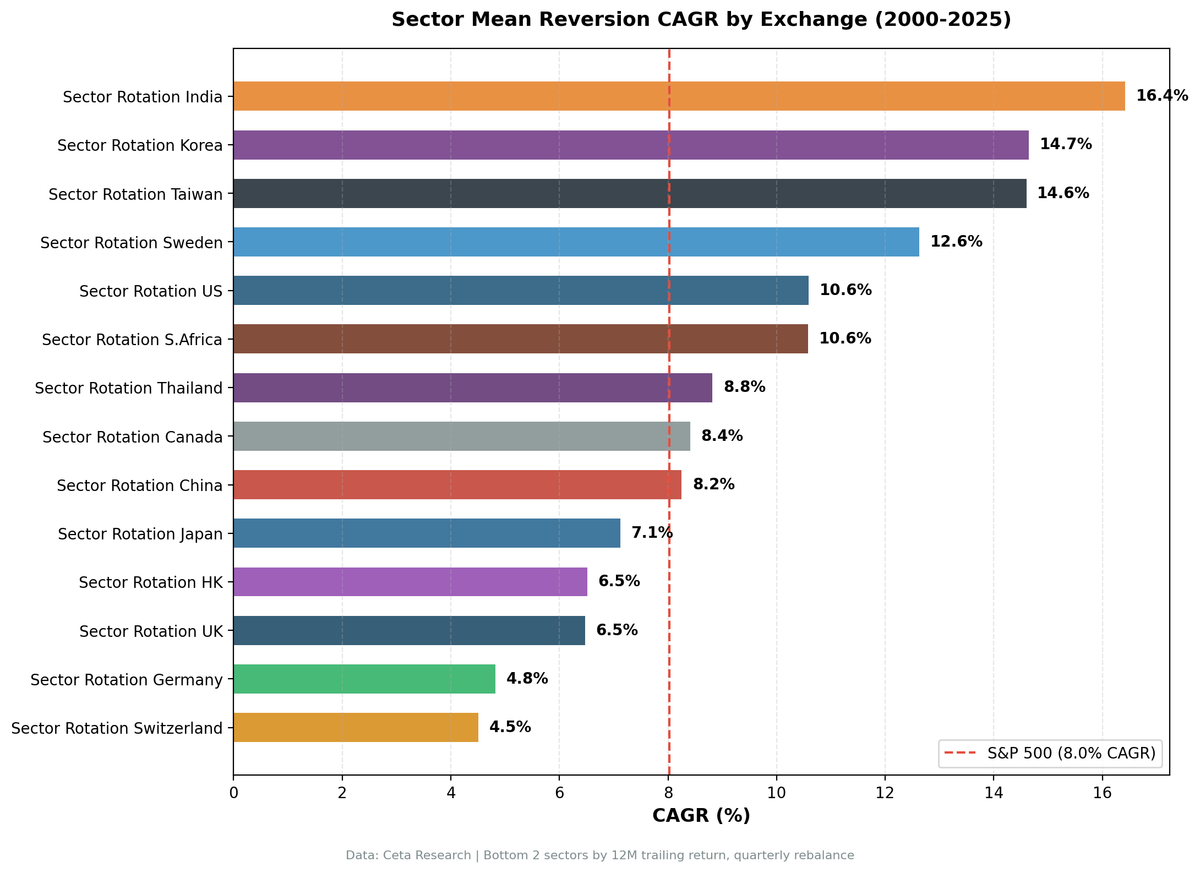 Sector Mean Reversion CAGR by Exchange: 14 global markets from 2000-2025, showing emerging market outperformance vs developed market underperformance