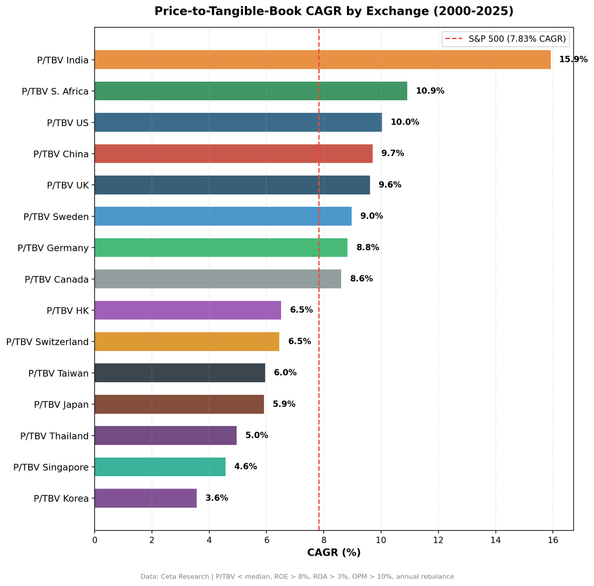P/TBV Across 15 Markets: Where Hard Assets Pay Off