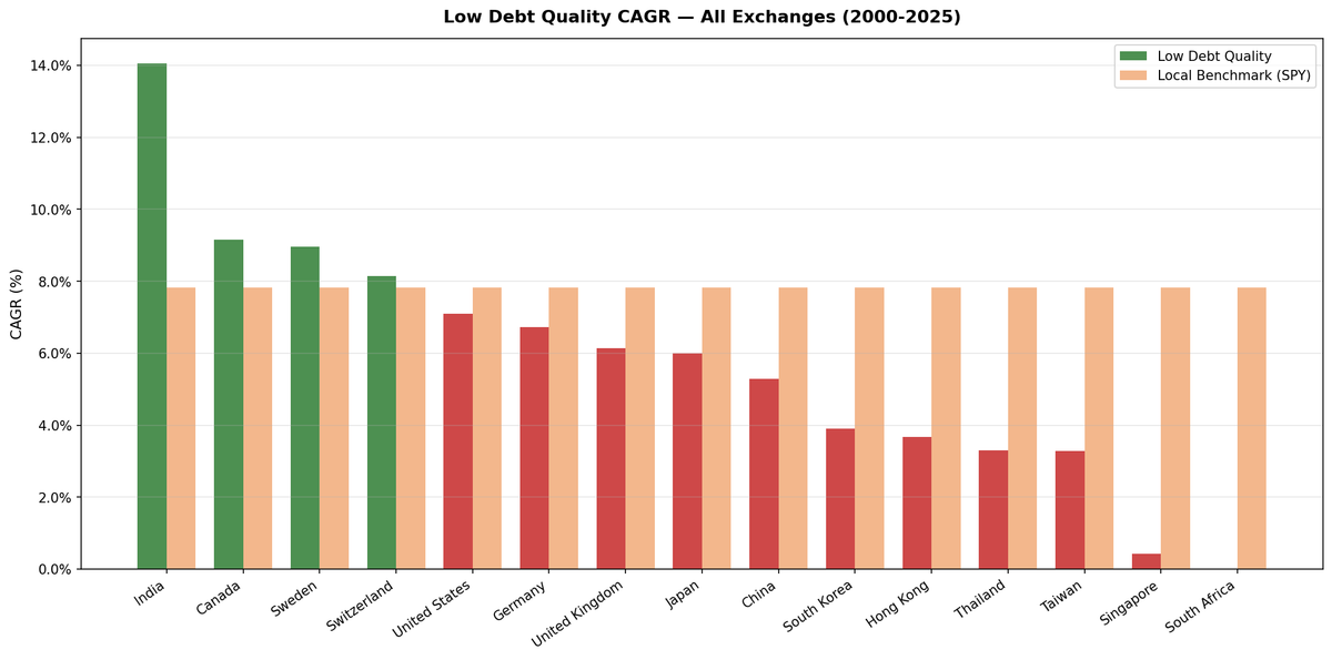 Low Debt + Financial Health: Results Across 13 Global Exchanges