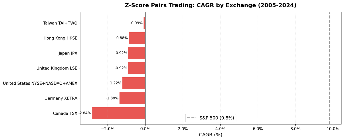 CAGR comparison bar chart showing z-score pairs trading returning negative CAGR across all 7 exchanges tested, while the S&P 500 returned 9.81%
