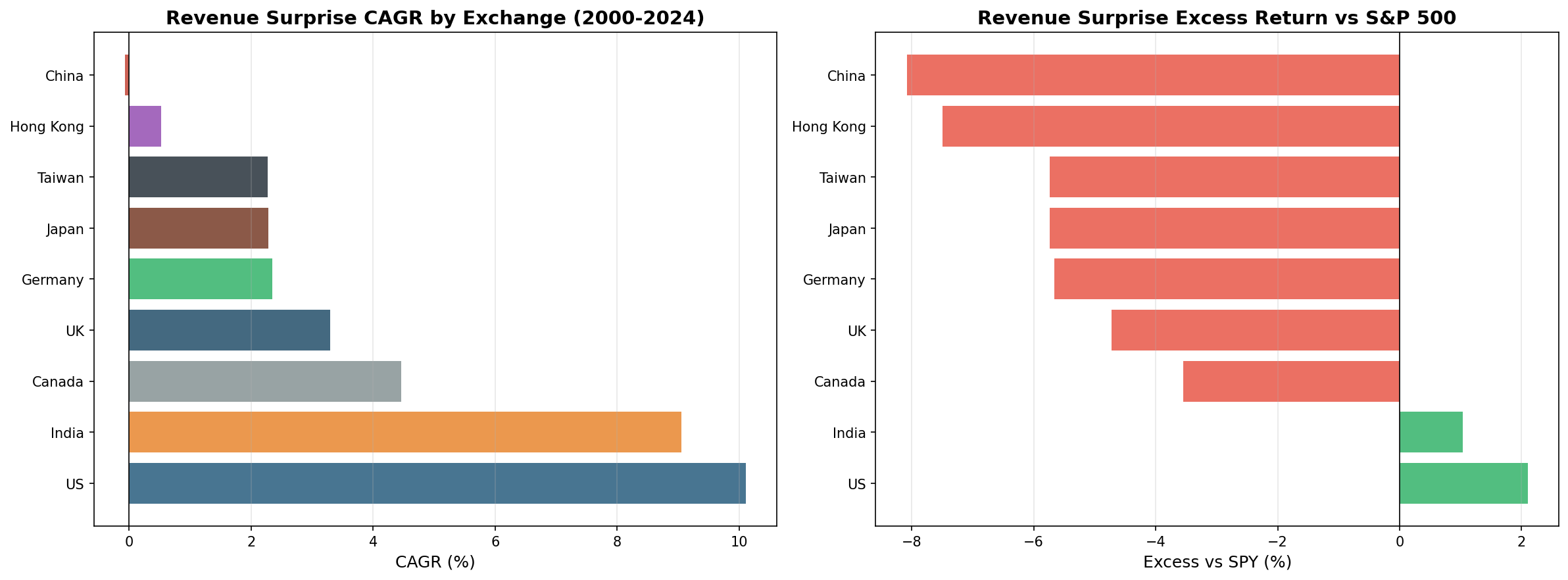 Revenue Surprise CAGR by exchange (2000–2025). US: 10.11%. All others underperform the 8.01% SPY benchmark.