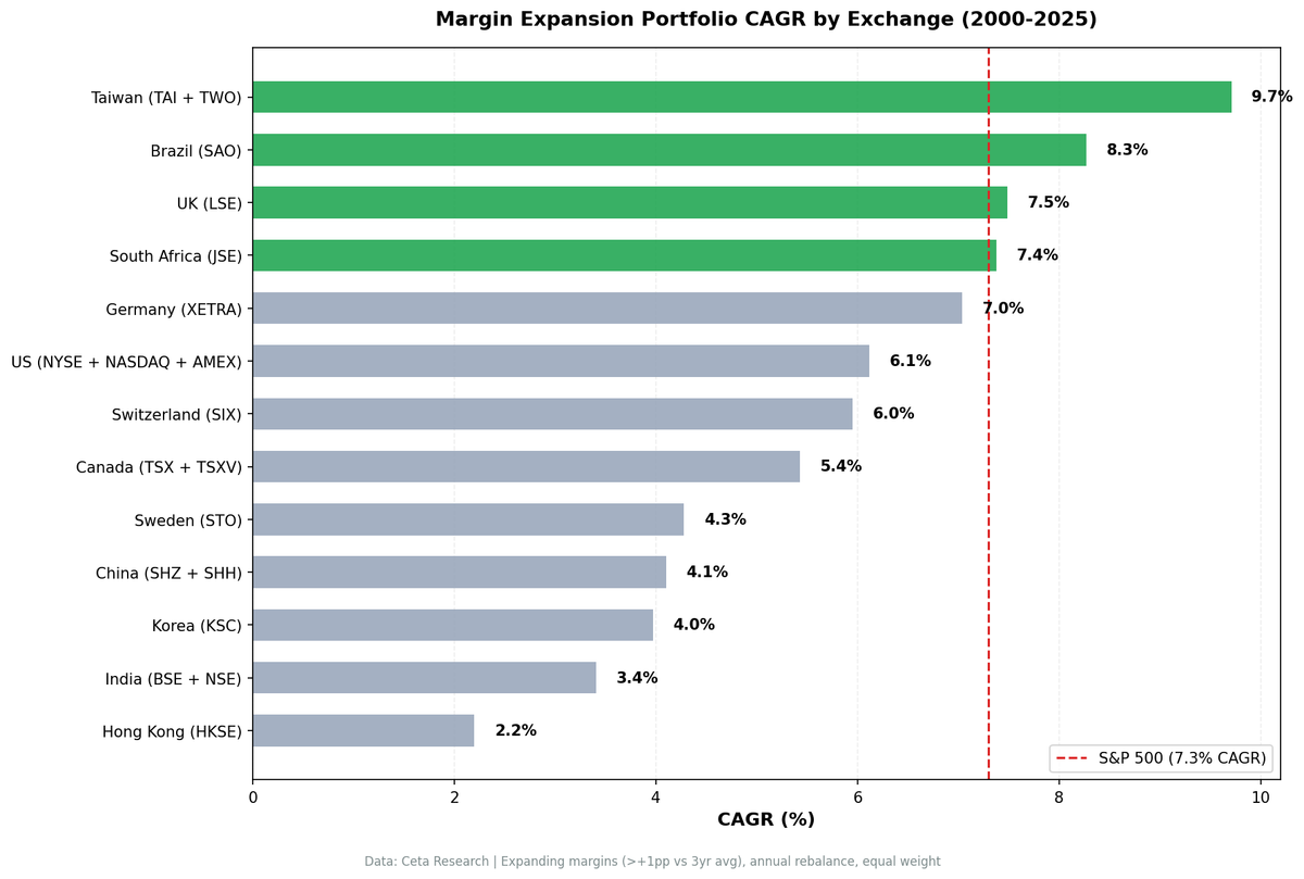 Annual spread between expanding and contracting margin portfolios across 12 global exchanges.
