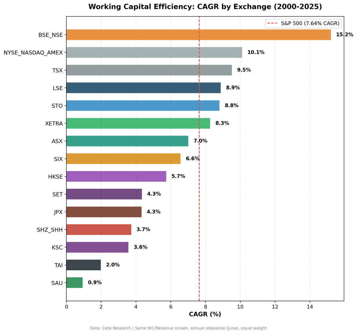 Working Capital Efficiency CAGR comparison across 15 global exchanges from 2000 to 2025.