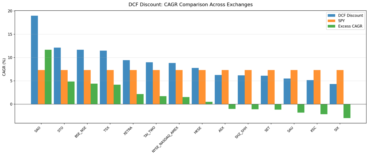 DCF Discount CAGR by exchange, ranked across 16 global exchanges 2000-2025