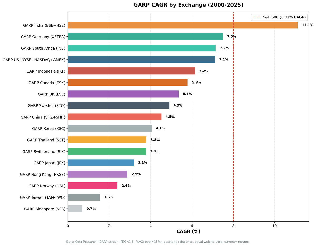GARP CAGR by exchange compared to S&P 500 benchmark, 17 markets, 2000 to 2025.