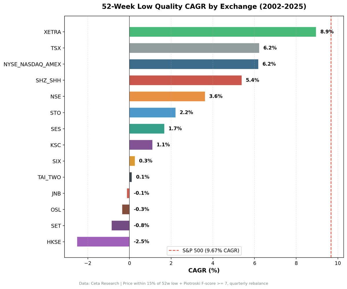 52-Week Low Quality: Global Comparison Across 14 Exchanges