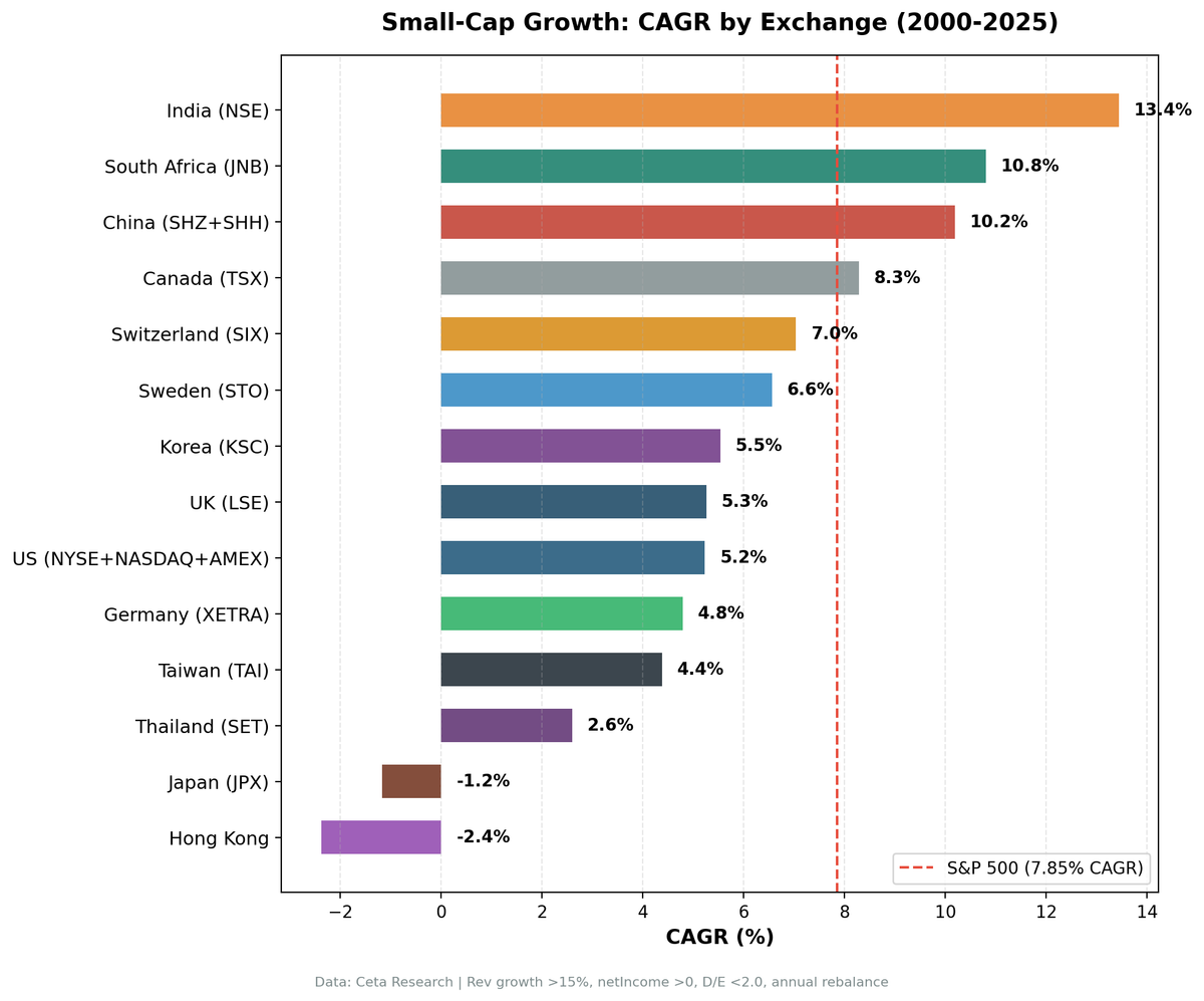 CAGR comparison for Small-Cap Growth strategy across 14 exchanges, 2000-2025.