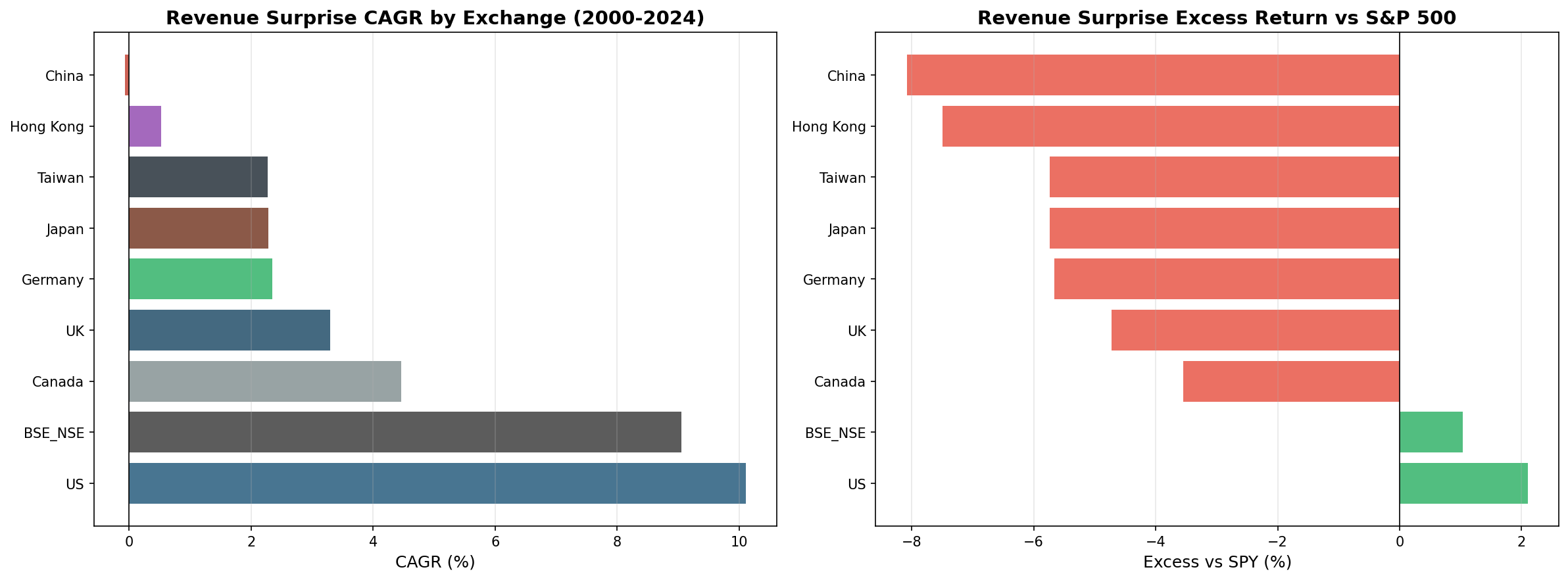 Revenue Surprise CAGR vs local benchmark by exchange (2000–2025). US and UK show positive excess. All others negative vs local index.