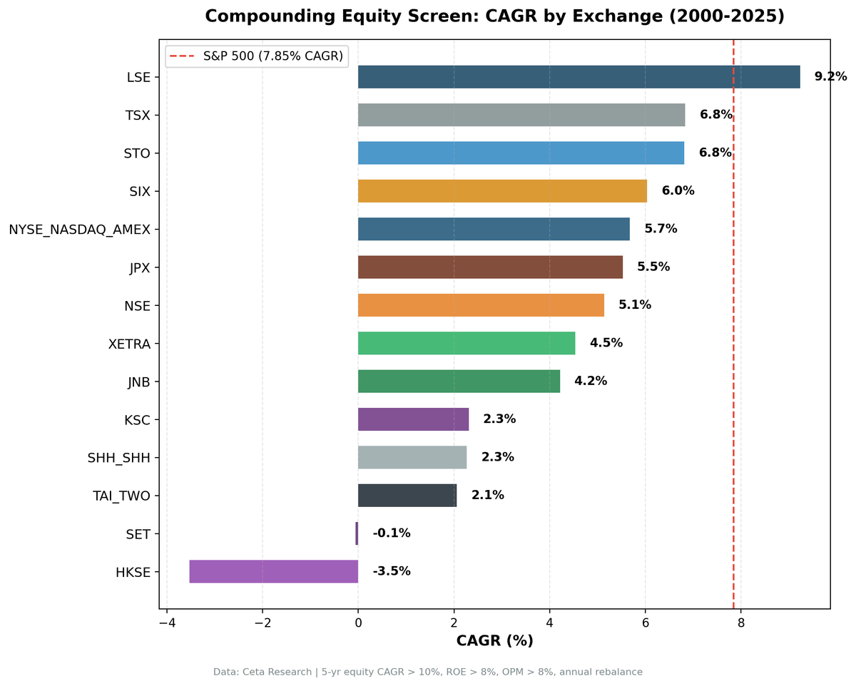 Compounding Equity Screen CAGR vs local benchmarks across 14 global markets, 2000-2025.