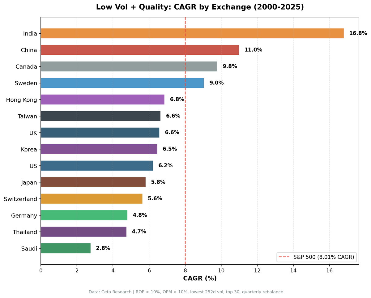 Low Volatility Quality CAGR by exchange, 14 global exchanges compared against local benchmarks.